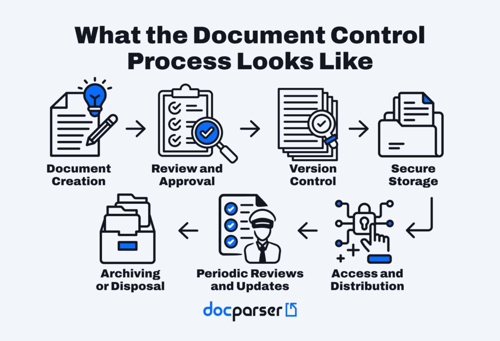Document Control Process