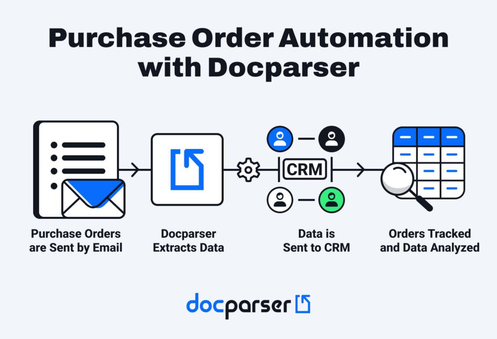Purchase Order Automation With Docparser