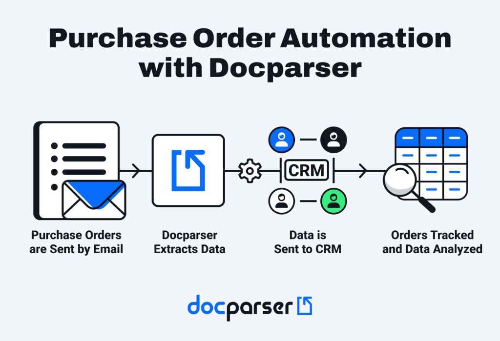 Purchase Order Automation With Docparser