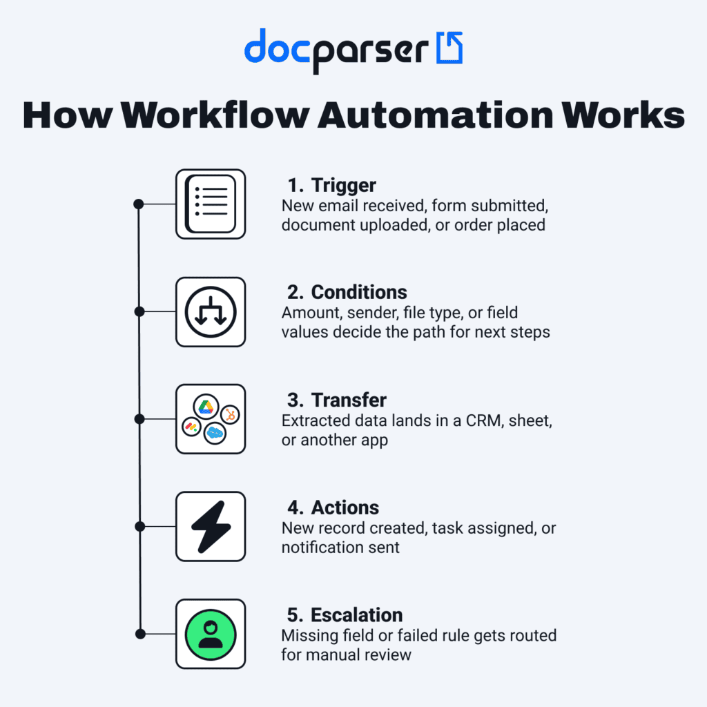 How Workflow Automation Works Infographic